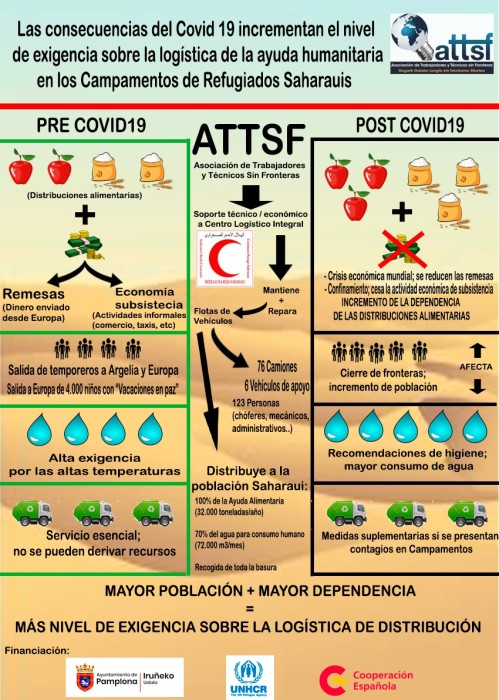Consecuencias del COVID 19 en la Logística en el Sahara